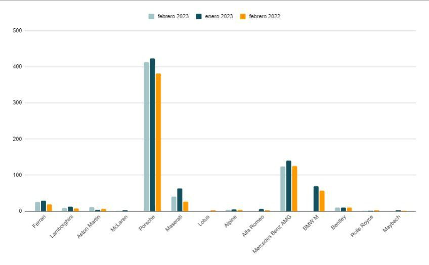 Matriculaciones deportivos febrero 2023 (Autor: Alvaro Muro)