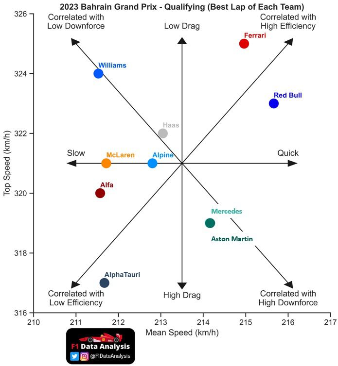 2023 Gran Premio de Baréin - Clasificación (Mejor vuelta de cada equipo)