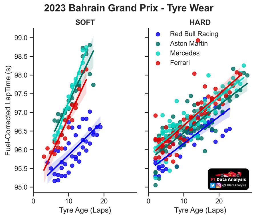 Descaste de neumáticos en el Gran Premio de Baréin