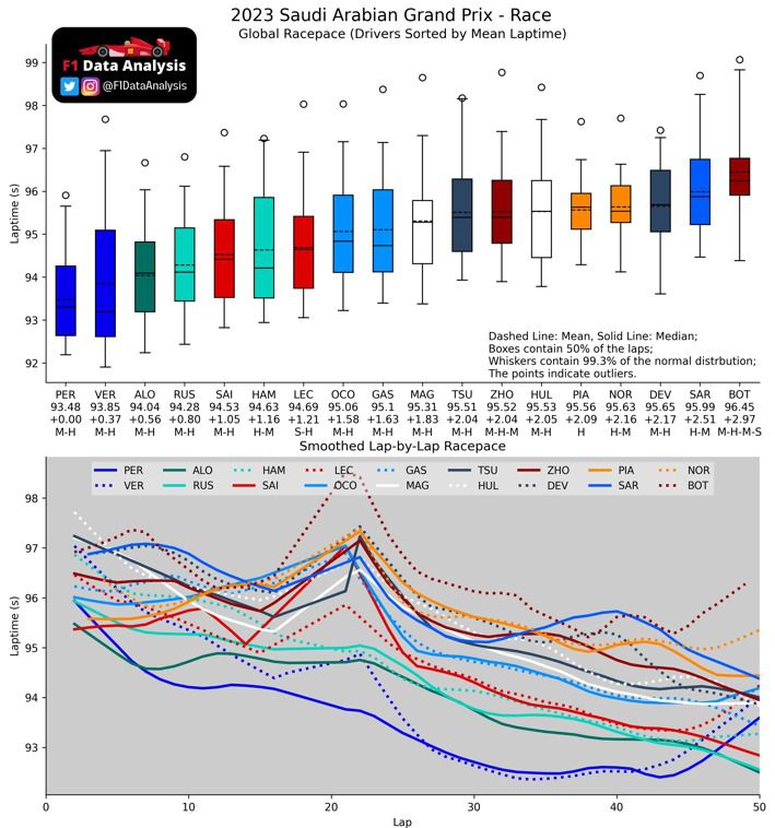 Datos del Gran Premio de Jeddah