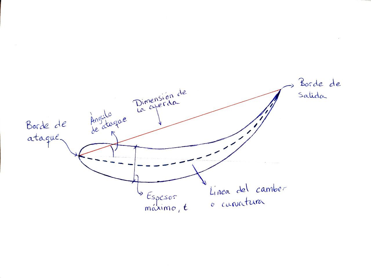 Partes de un perfil aerodinámico