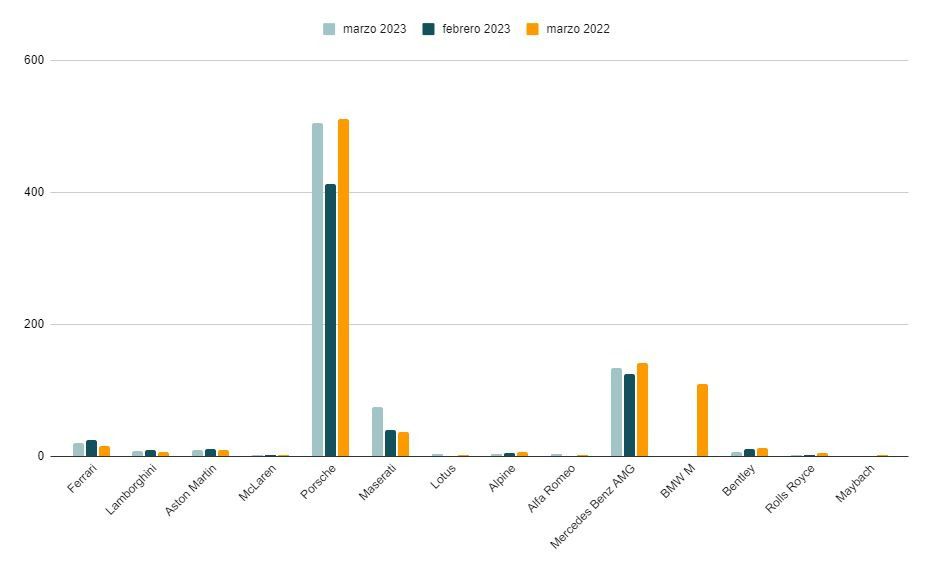 Gráfico de matriculaciones de febrero 2023, marzo 2022 y marzo 2023 (Autor: Alvaro Muro)