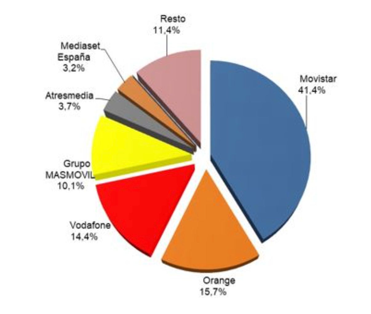 Ingresos minoristas por operador 4T 2022 (porcentaje)