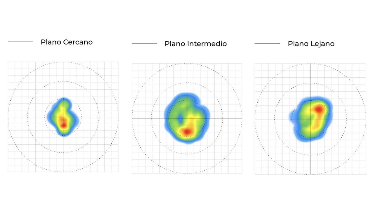 En estas tres imágenes se recogen en tres mapas el campo visual y el comportamiento de la mirada en el plano lejano, intermedio y cercano. Esto servirá para seleccionar el tipo de lente y la talla de esta