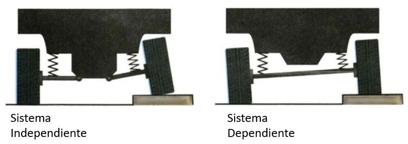 Esquema sistema de suspensión independiente y dependiente