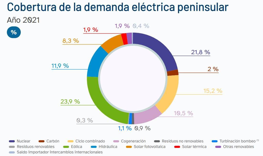 Mix eléctrico Español del 2021 (Autor: Red Eléctrica España)