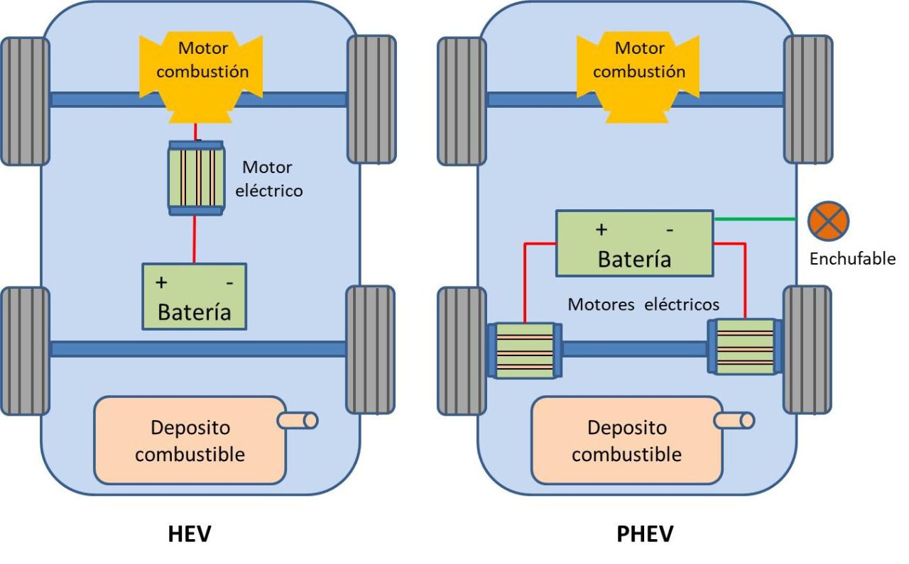 Esquema genérico de híbridos HEV y PHEV