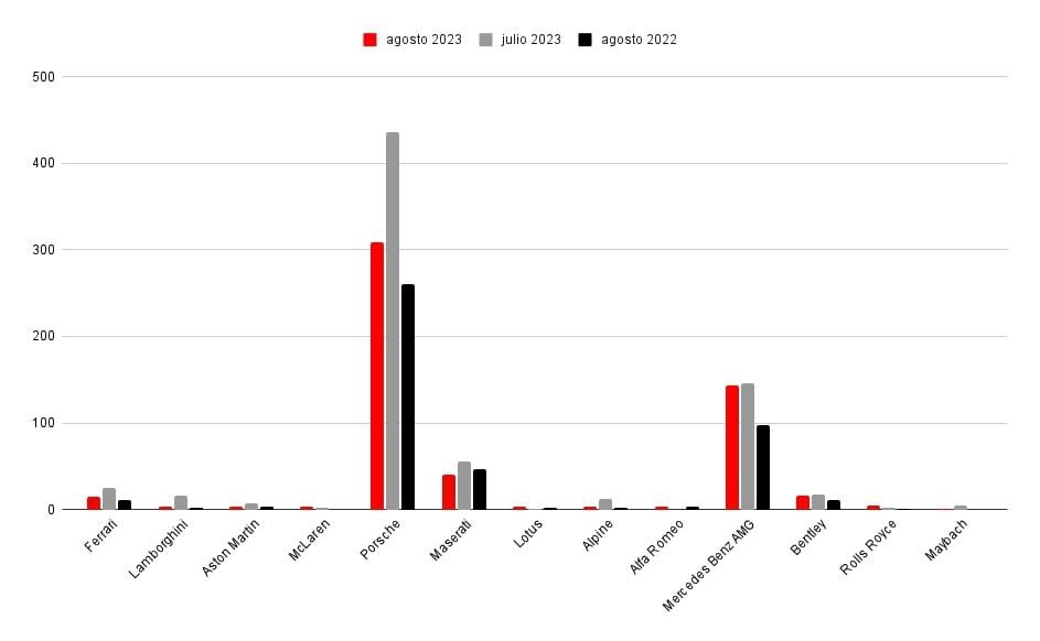 Matriculaciones deportivos agosto 2023