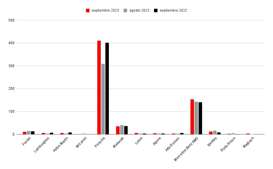 Análisis de matriculaciones septiembre 2023 (Autores: CarDesign.es y Hoymatriculado)