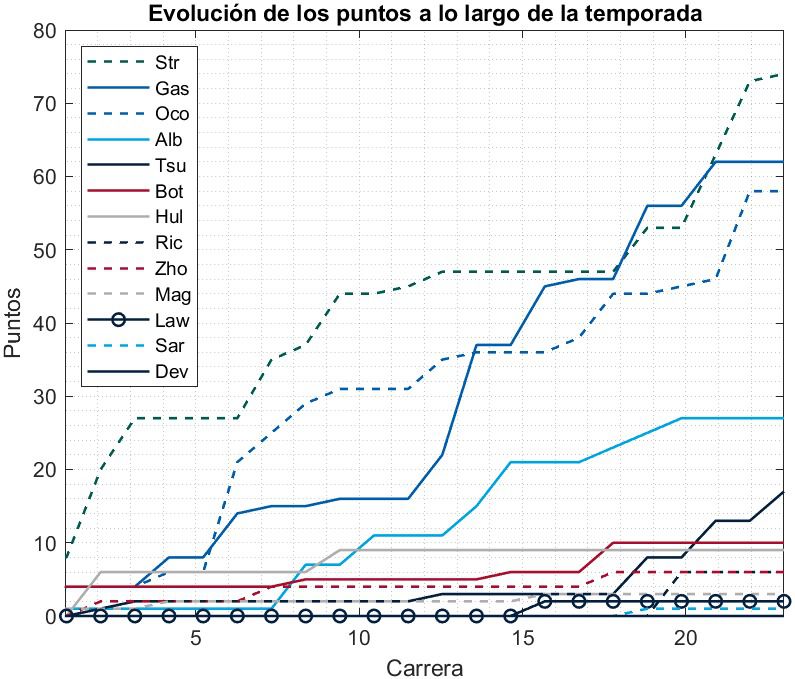 Clasificación de los pilotos - Top 10-23 (Autor: Aitor Gutiérrez)