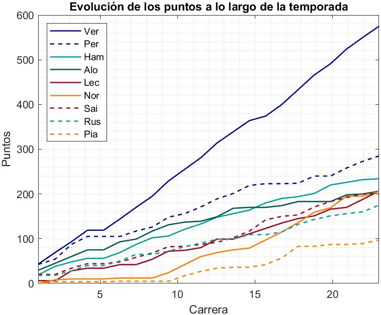 Clasificación de los pilotos - Top 1-9 (Autor: Aitor Gutiérrez)