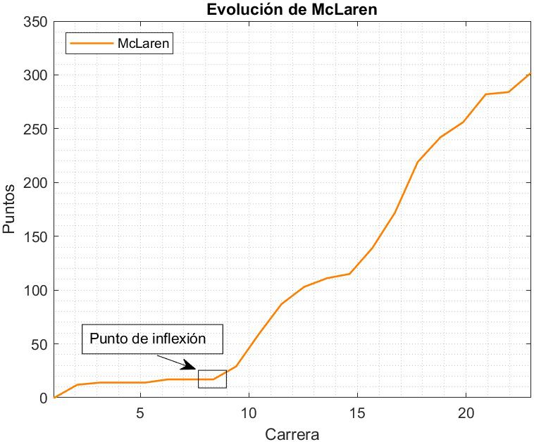 Evolución del equipo de McLaren Racing (Autor: Aitor Gutiérrez)