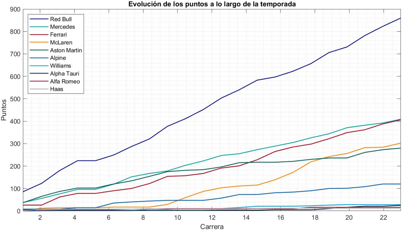 Clasificación de los equipos a lo largo de la temporada (Autor: Aitor Gutiérrez)