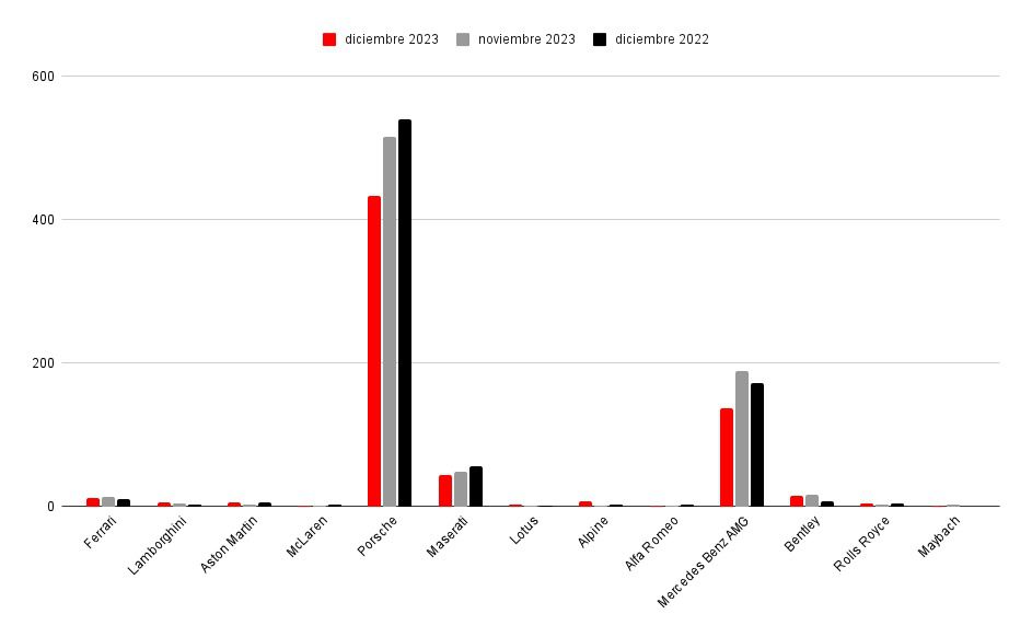 Gráfico de matriculaciones diciembre 2023 (Autores: Hoymatriculado y CarDesign.es)