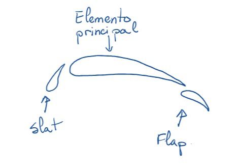 Esquema de un perfíl aerodinámico