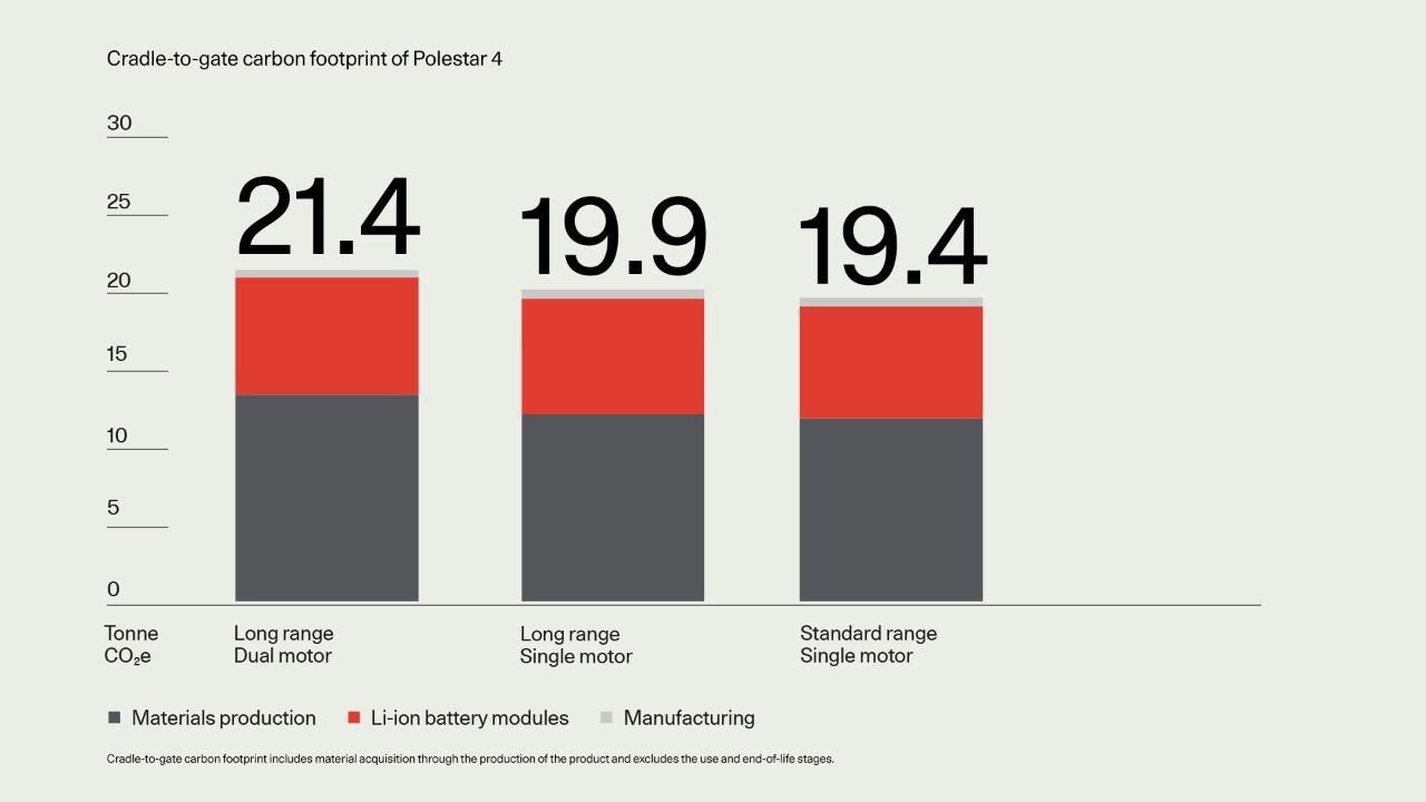 Huella de carbono vida útil Polestar 4