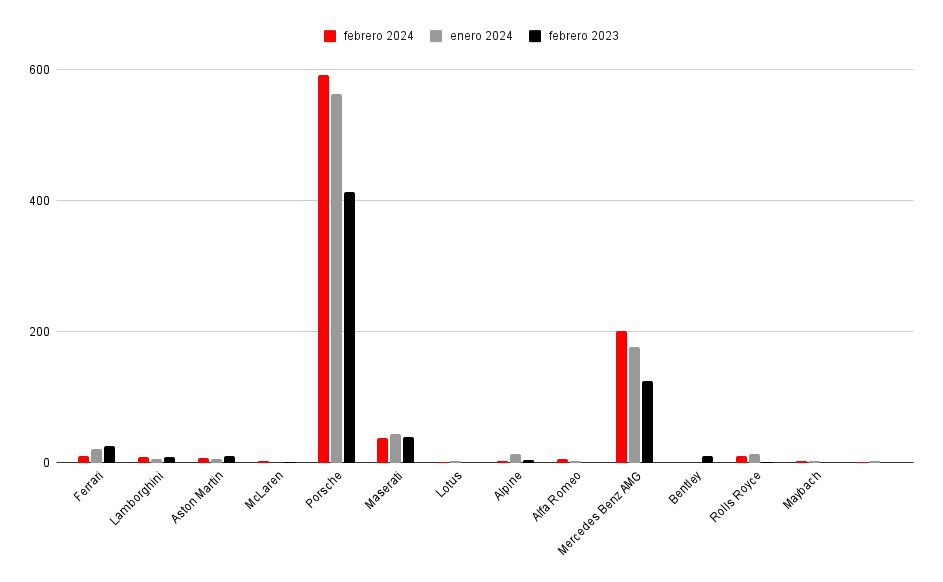 Análisis de matriculaciones de deportivos febrero 2024