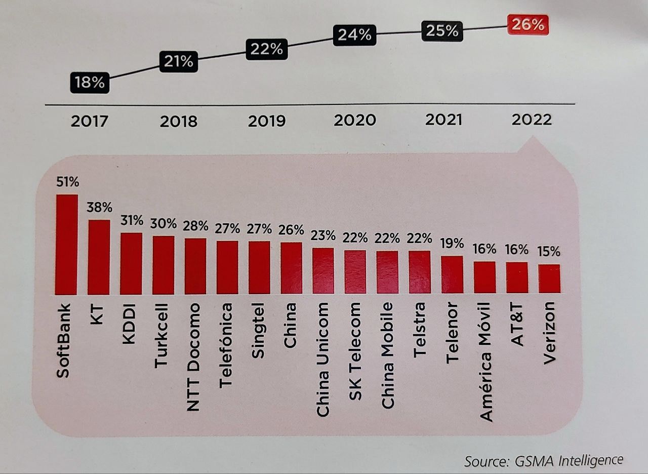 Ingresos por servicios distintos de las telecomunicaciones básicas tradicionales como porcentaje de los ingresos totales