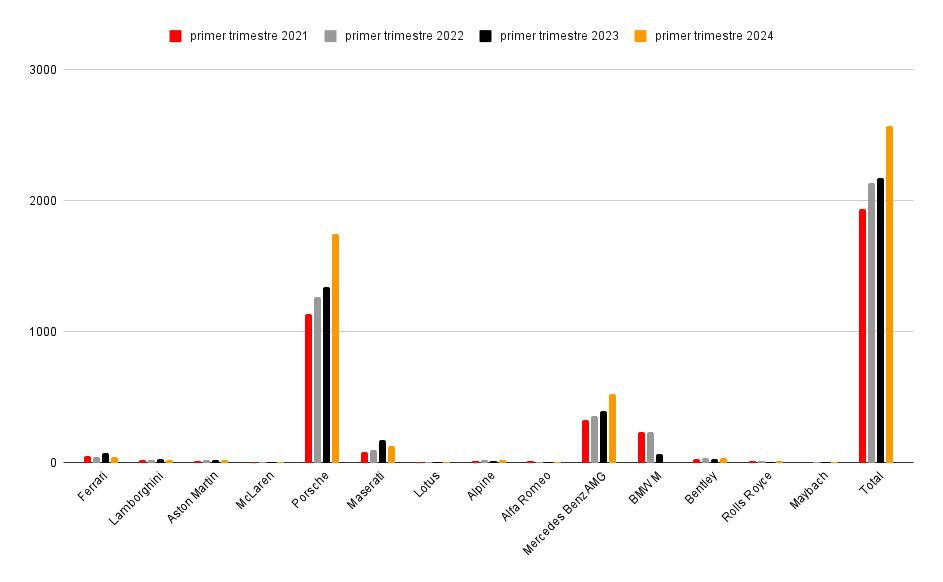 Mejor primer trimestre de matriculaciones de deportivos desde pandemia