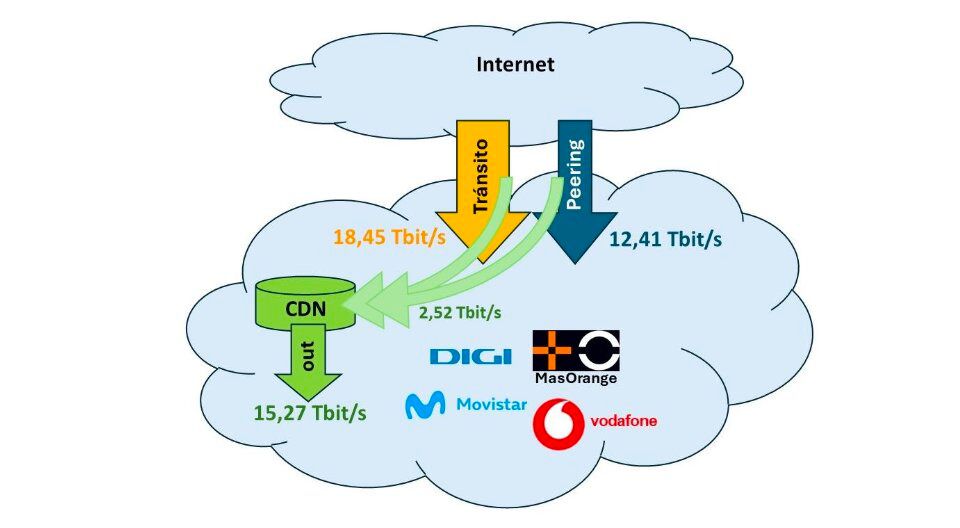 Capacidades asociadas a las CDN y a los servicios de interconexión para los 4 ISP principales. Fuente: CNMC