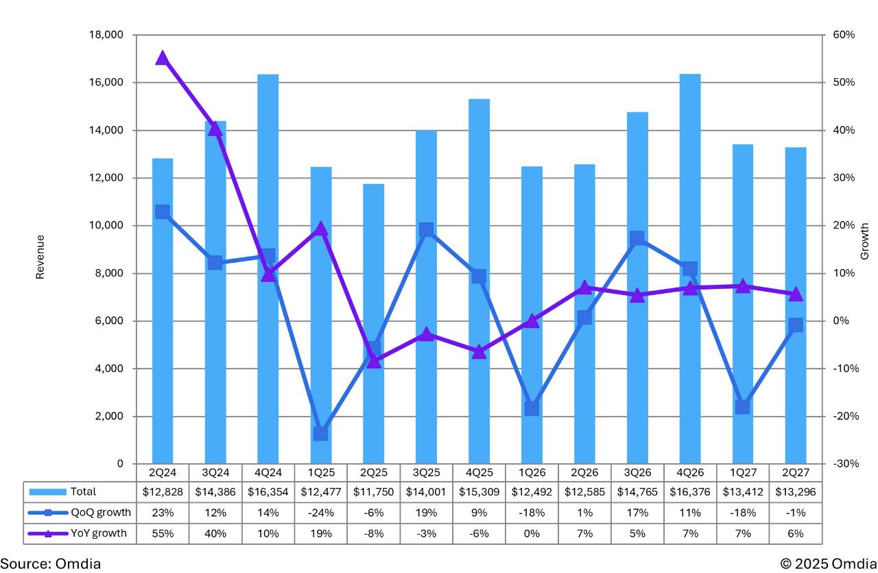 Ingresos trimestrales y crecimiento de AMOLED