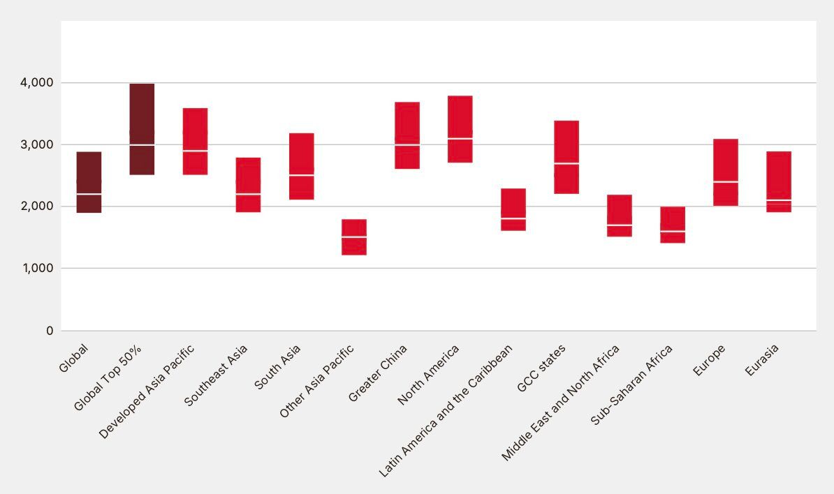Necesidades totales de espectro de banda media en 2035-2040 (MHz). Fuente: GSMA