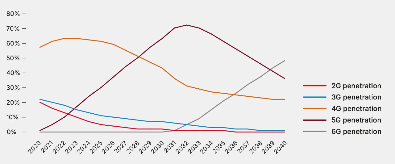 Penetración en el mercado por tecnología, 2020-2040. Fuente: GSMA