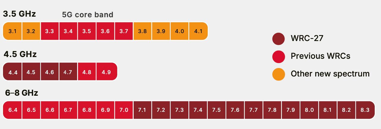 Evolución de las bandas móviles 