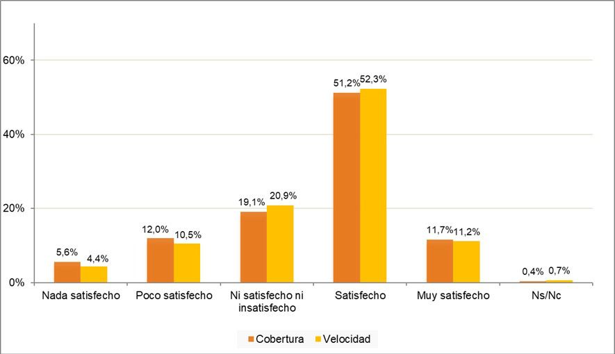 Satisfacción con la conexión de banda ancha móvil. (porcentaje de individuos, 2T 2025)