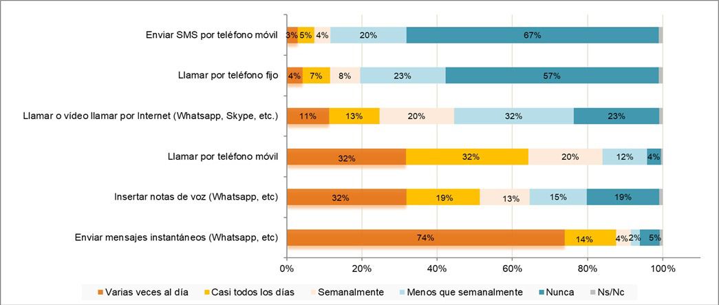 Frecuencia de uso de las llamadas y mensajes mediante servicios de comunicación tradicionales y OTT (porcentaje de individuos, 2T 2025)