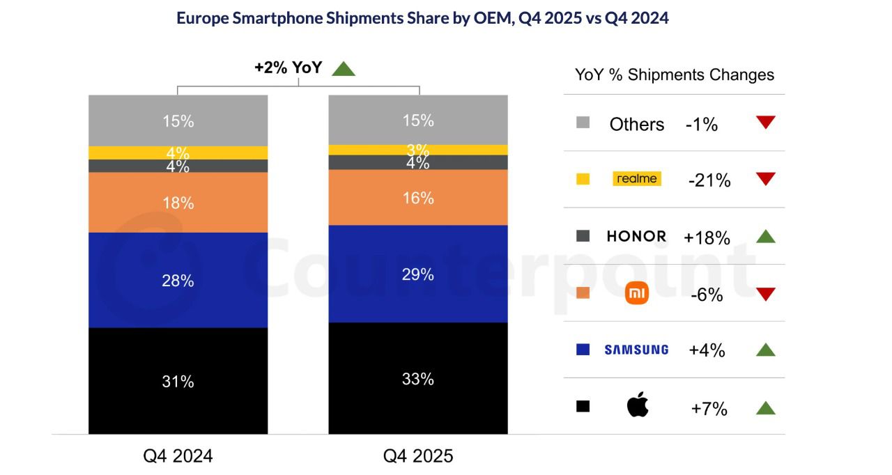 Cuota de envíos de smartphones en Europa por fabricante, 4T 2025 vs. 4T 2024