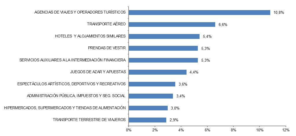 Las 10 ramas de actividad con mayor porcentaje de volumen de negocio del comercio electrónico