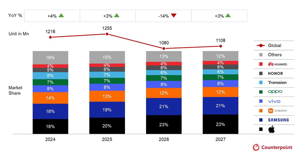 Previsión mundial del mercado de los teléfonos inteligentes por cuota de mercado de marca (2024-2027)