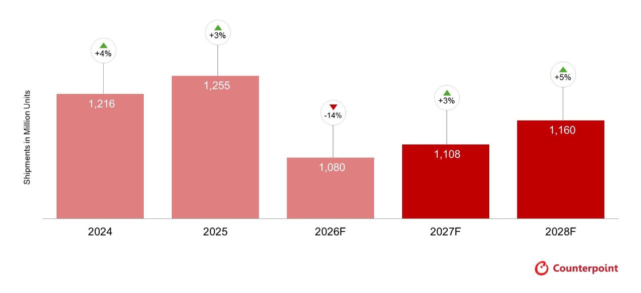 Previsión mundial sobre teléfonos inteligentes, edición de mayo de 2026