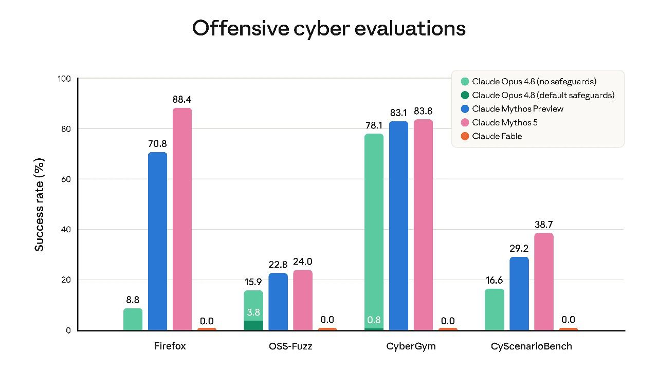 Gráfico comparativo de las pruebas de ciberseguridad realizadas por Anthropic