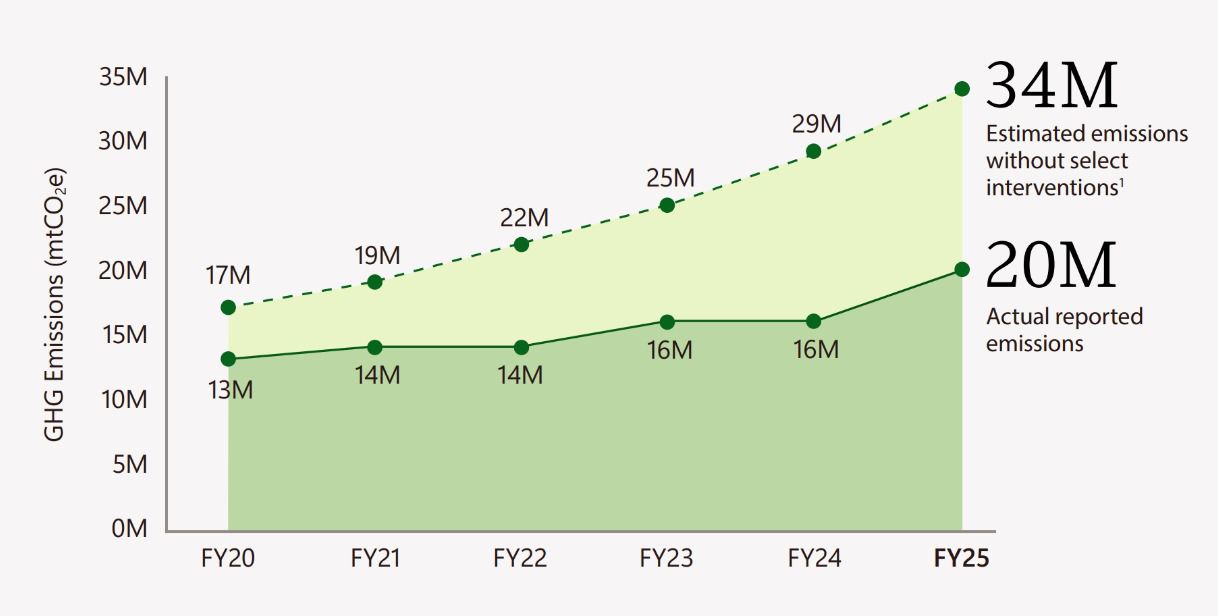 Fuente: Informe de Sostenibilidad 2026 de Microsoft