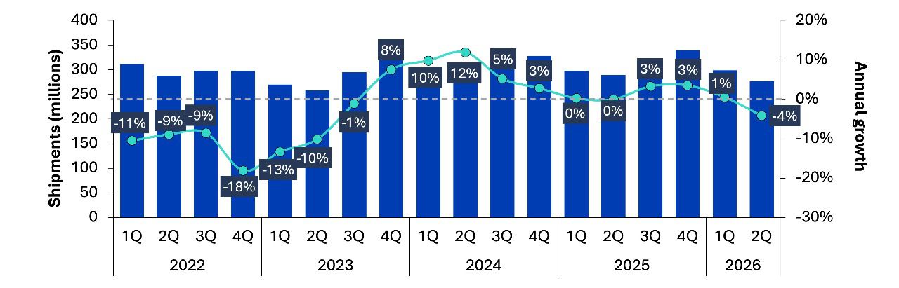 Evolución del mercado global de smartphones hasta el segundo trimestre de 2026. Fuente: Omdia