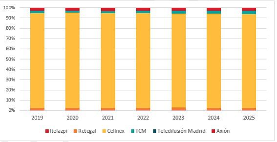 Evolución de las cuotas de mercado en función de los ingresos (mercado mayorista del servicio portador de difusión de la señal de televisión por ondas terrestres). Fuente: CNMC