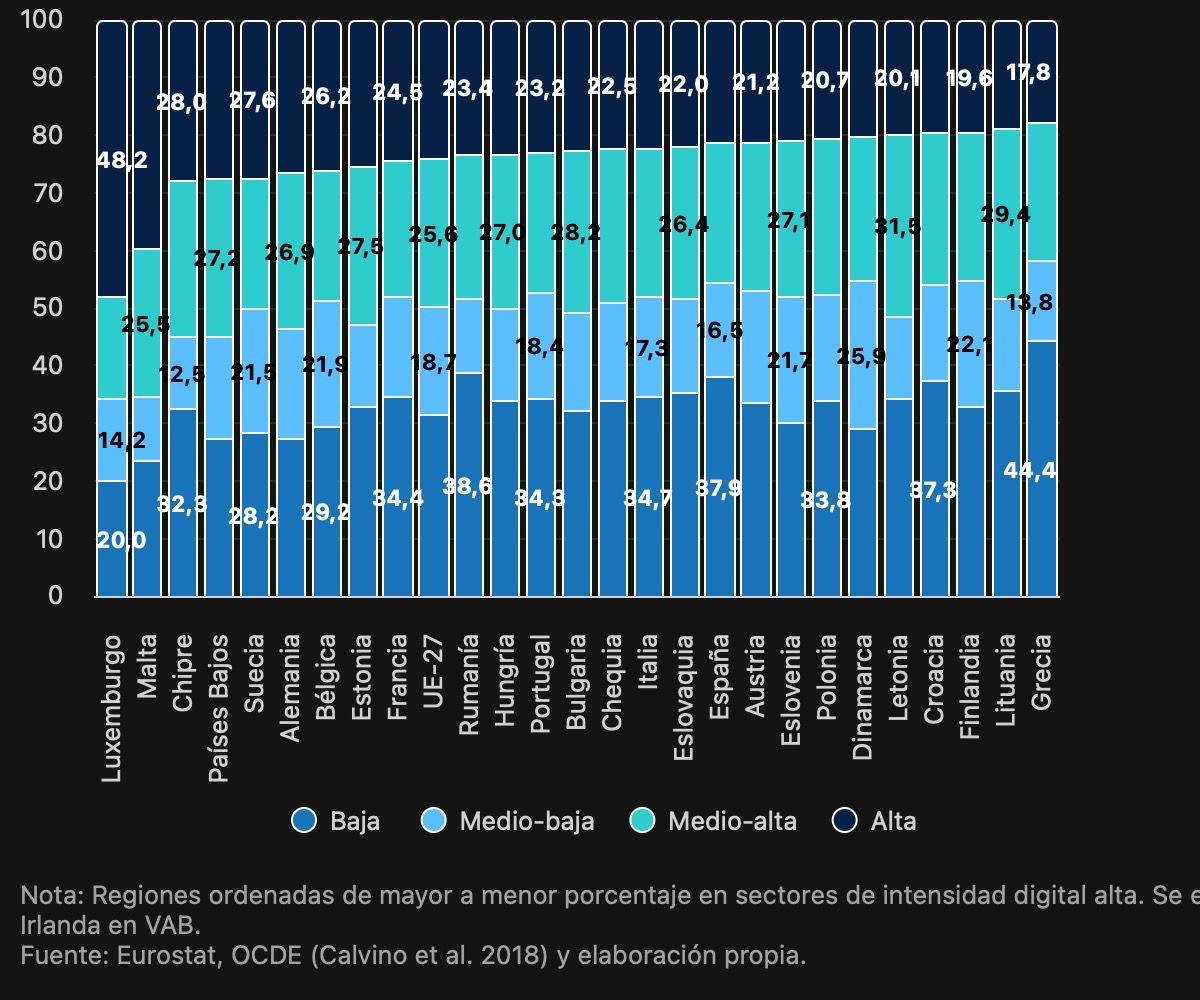 Distribución del valor añadido bruto (VAB) según la intensidad digital del sector