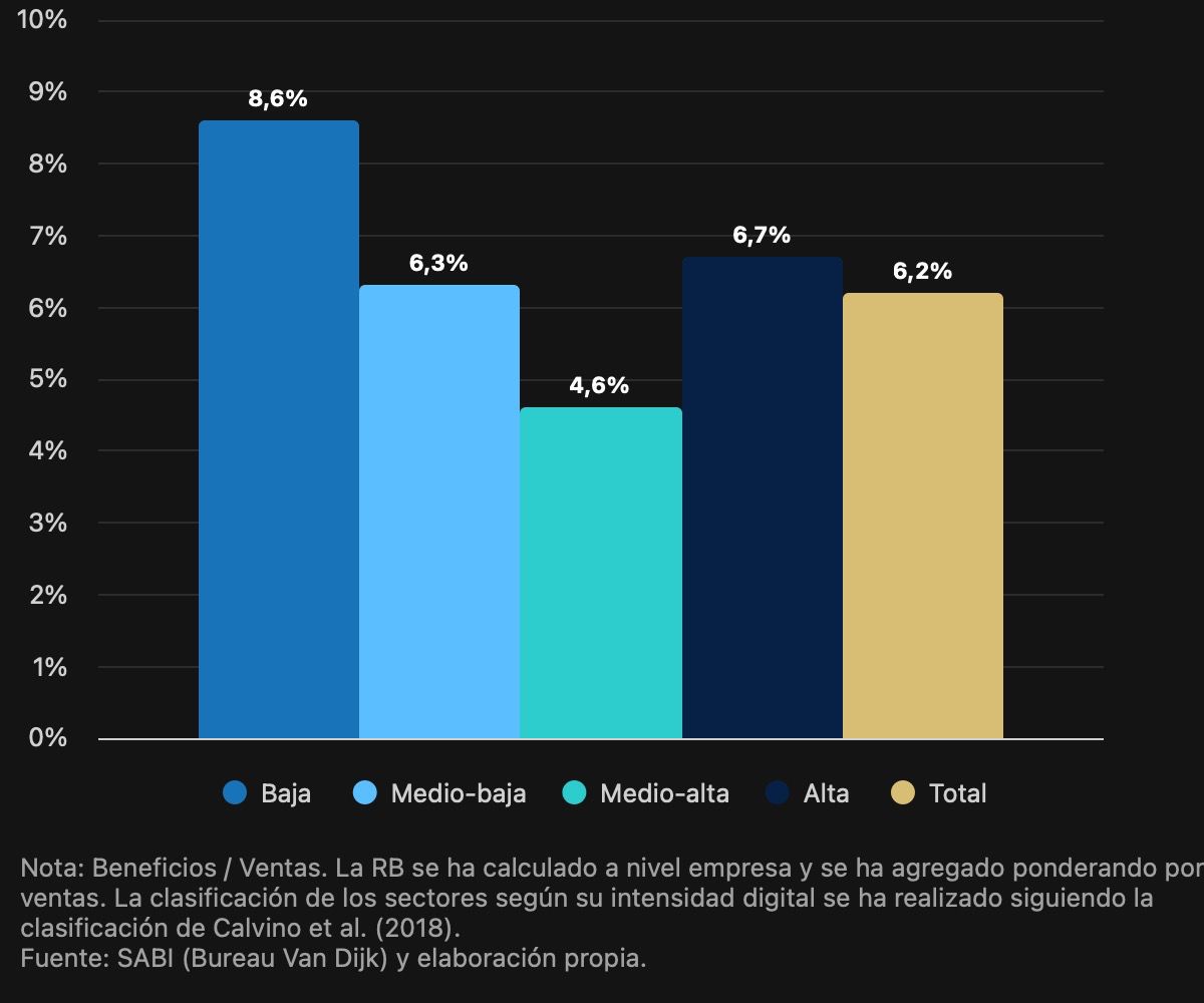 Ratio de beneficios (EBIT) sobre ventas según la intensidad digital del sector