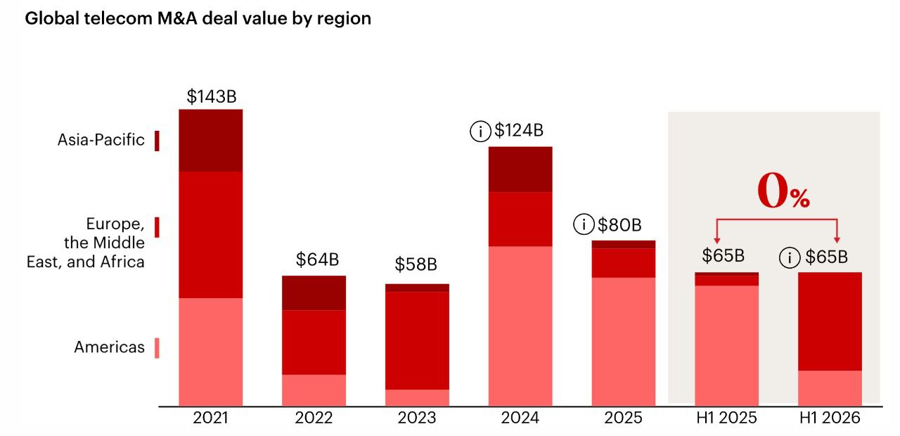 Evolución del valor de las fusiones y adquisiciones en telecomunicaciones por regiones. Fuente: Bain & Company.