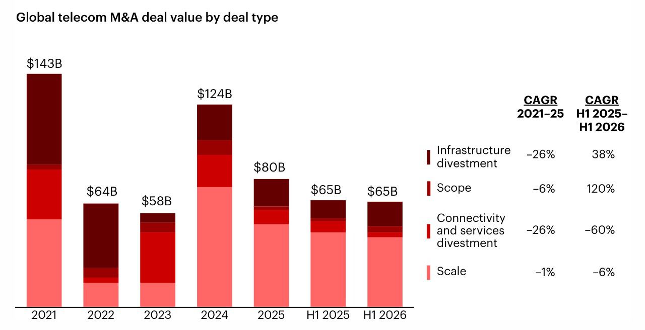 Evolución del valor de las operaciones de M&A en telecomunicaciones según su tipología. Fuente: Bain & Company.