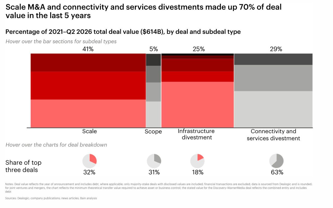 Distribución del valor de las operaciones de telecomunicaciones entre 2021 y el segundo trimestre de 2026 por tipología. Fuente: Bain & Company.