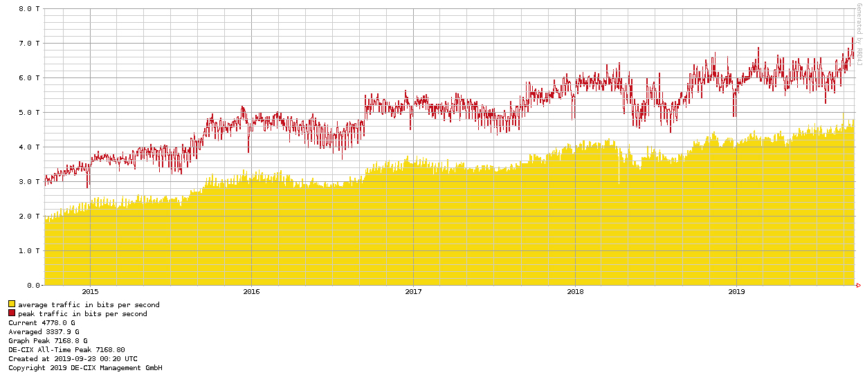 Evolución del tráfico de datos en DE-CIX Frankfurt los últimos 5 años