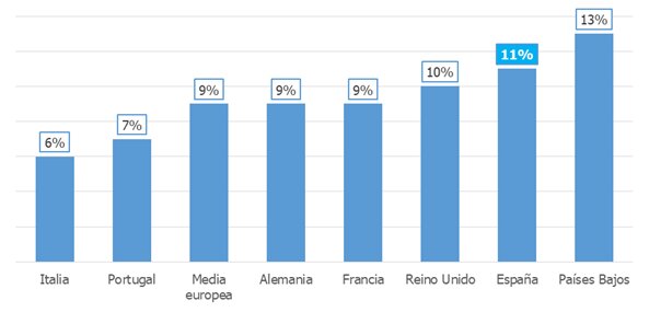 Gráfico de Randstad