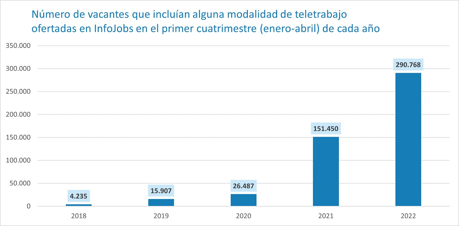 Aumento del teletrabajo en los años posteriores a la pandemia. 