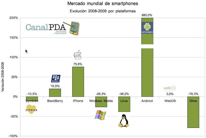 Grafico Mercado smartphones