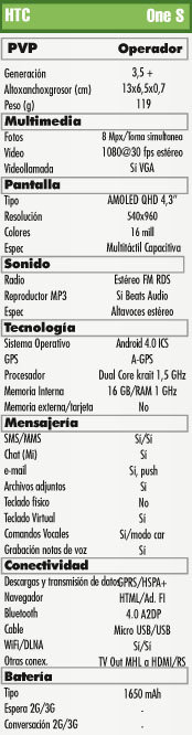 Caracteristicas HTC One S, Espeficifaciones HTC One S