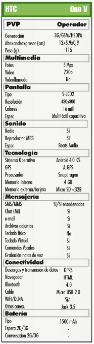 Caracteristicas HTC One V, Especificaciones HTC One V