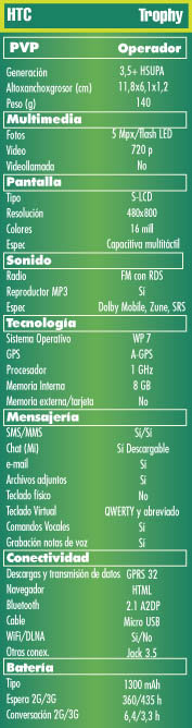 Ficha tecnica HTC Trophy, Caracteristicas tecnicas HTC Trophy